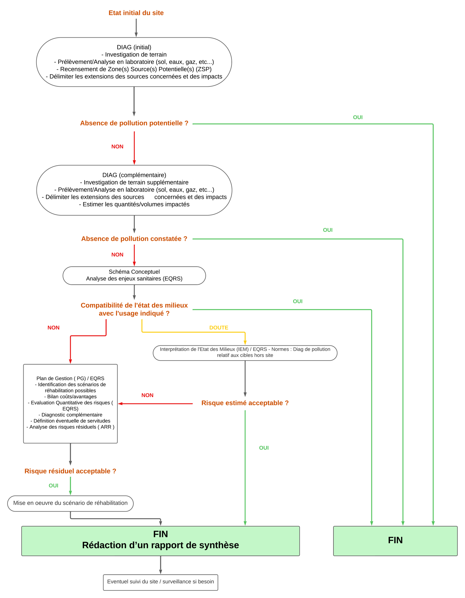 Méthodologie des sites et sols pollués