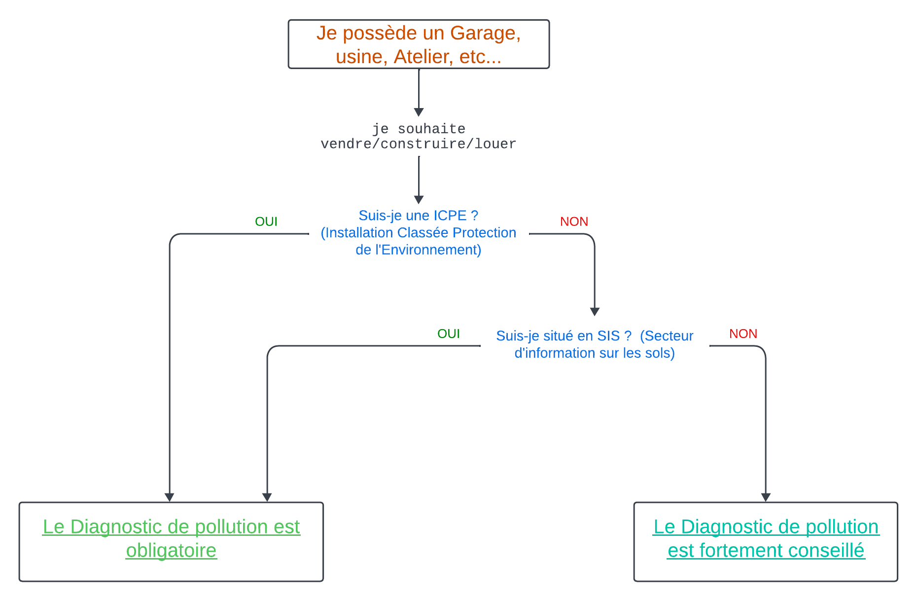 Suis-je concerné par le diagnostic de pollution des sols pour un garage, usine, atelier... ?