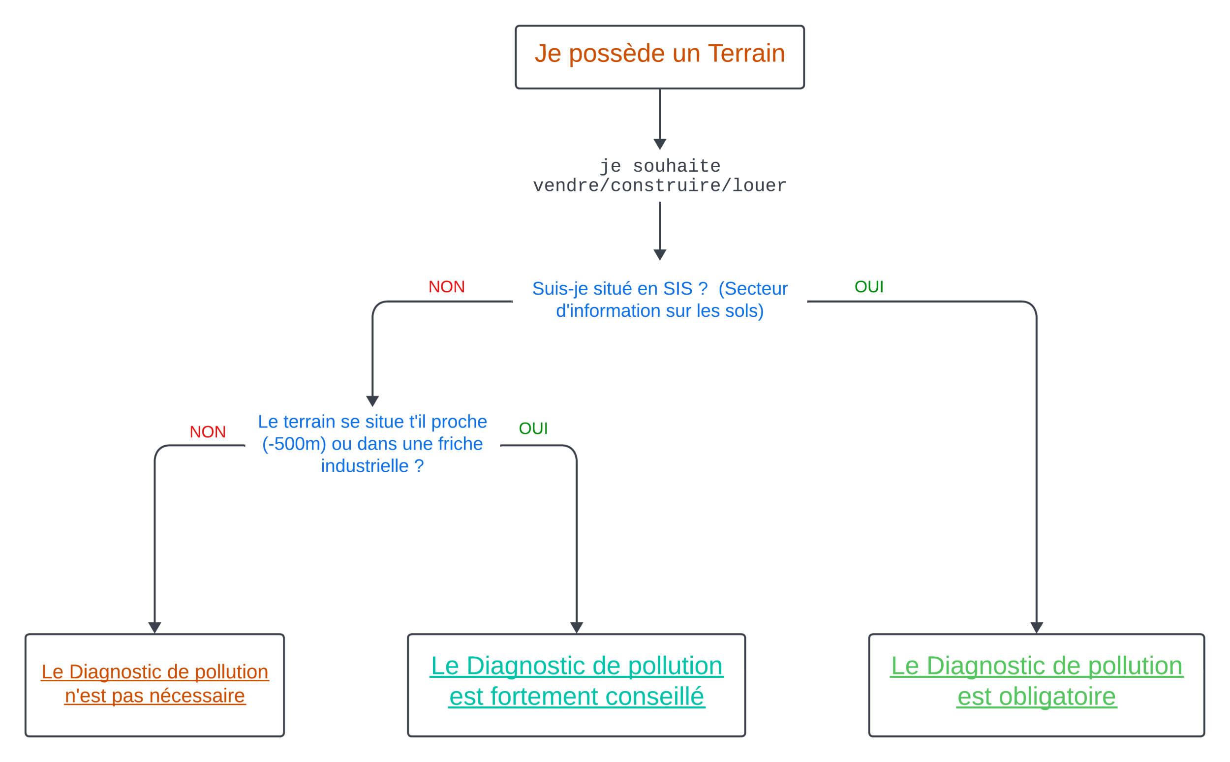 Suis-je concerné par le diagnostic de pollution des sols pour un terrain ?